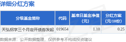 富深所 基金分红：天弘招享三个月定开债券发起基金4月29日分红