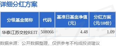 掘金配资 基金分红：华泰江苏交控REIT基金5月6日分红